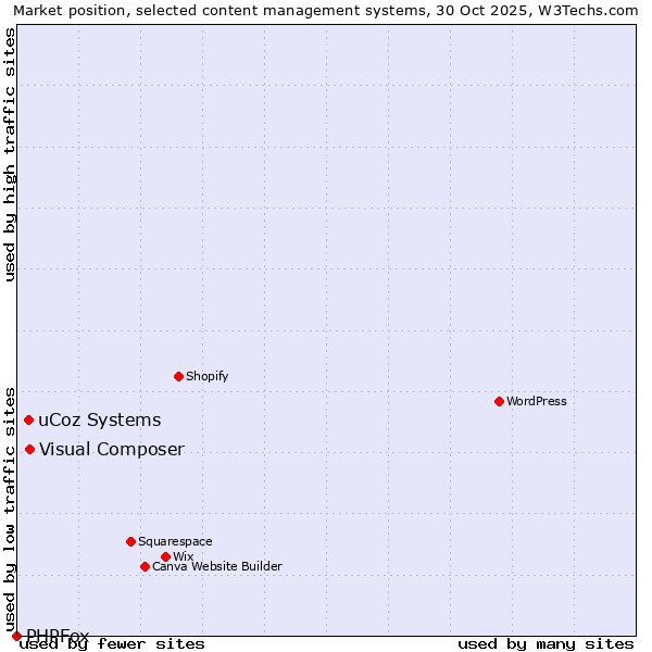 Market position of Visual Composer vs. uCoz Systems vs. PHPFox