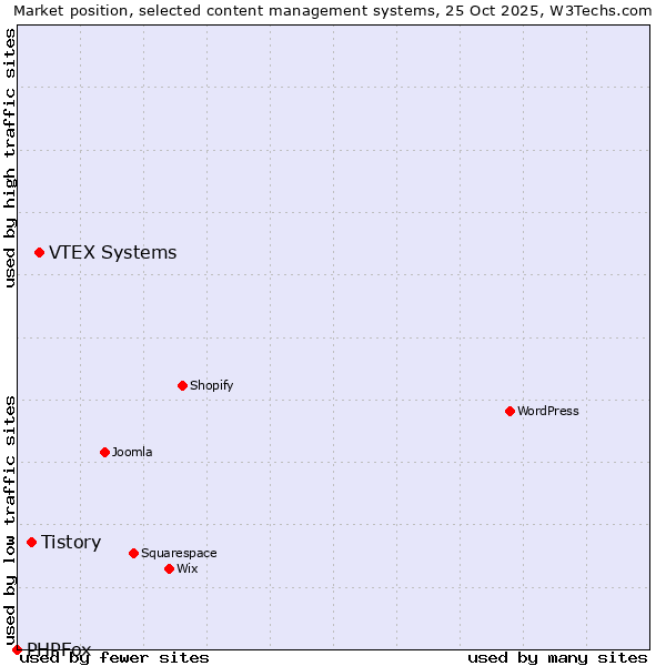 Market position of VTEX Systems vs. Tistory vs. PHPFox