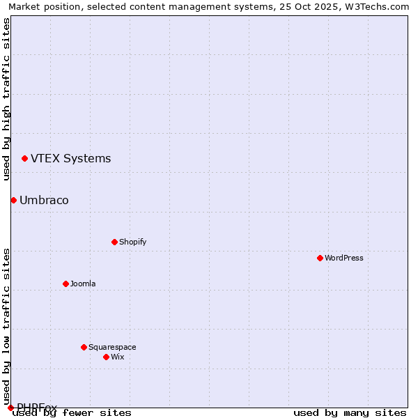 Market position of VTEX Systems vs. Umbraco vs. PHPFox