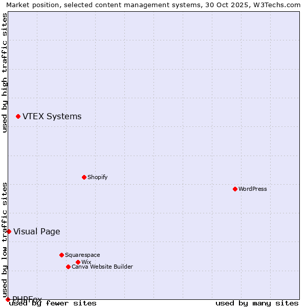 Market position of VTEX Systems vs. Visual Page vs. PHPFox