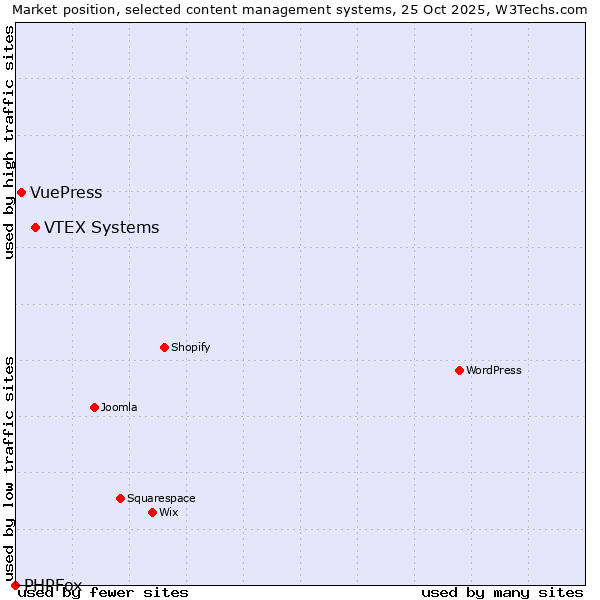 Market position of VTEX Systems vs. VuePress vs. PHPFox
