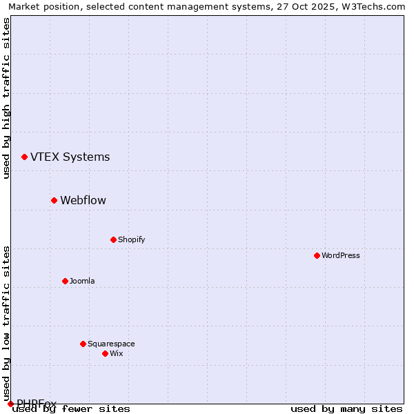 Market position of Webflow vs. VTEX Systems vs. PHPFox