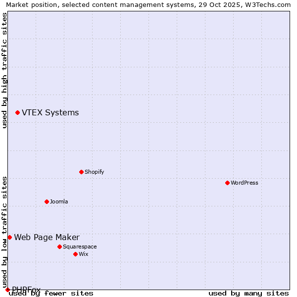 Market position of VTEX Systems vs. Web Page Maker vs. PHPFox
