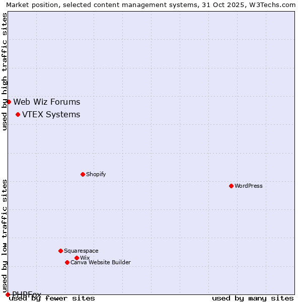 Market position of VTEX Systems vs. Web Wiz Forums vs. PHPFox