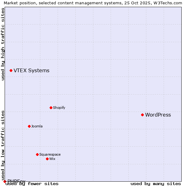 Market position of WordPress vs. VTEX Systems vs. PHPFox
