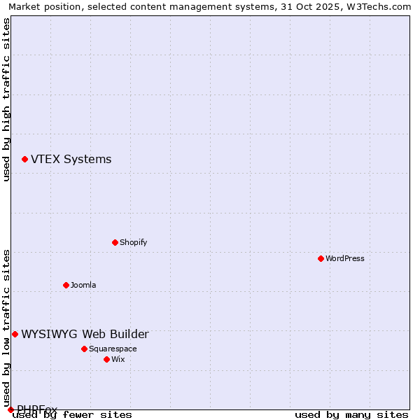 Market position of VTEX Systems vs. WYSIWYG Web Builder vs. PHPFox