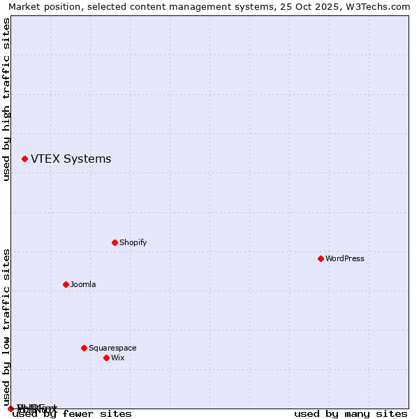 Market position of VTEX Systems vs. PHPFox vs. Yo!Kart