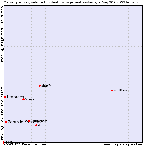 Market position of Zenfolio Systems vs. Umbraco vs. PHPFox