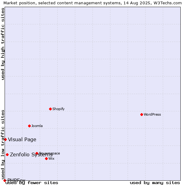 Market position of Zenfolio Systems vs. Visual Page vs. PHPFox