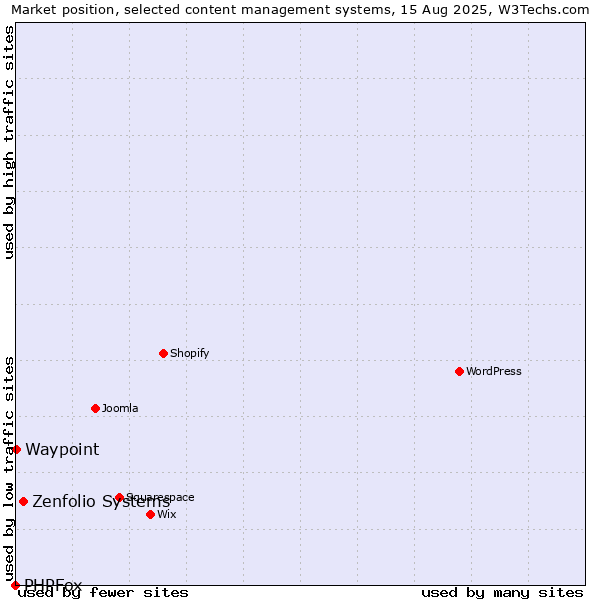 Market position of Zenfolio Systems vs. Waypoint vs. PHPFox