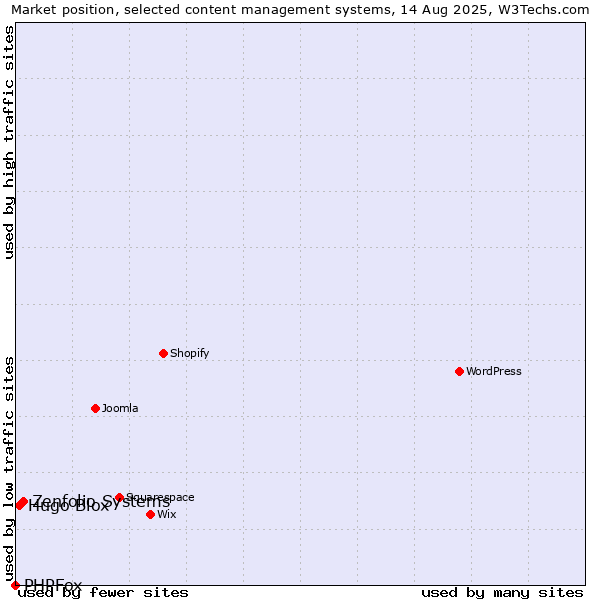 Market position of Zenfolio Systems vs. Hugo Blox vs. PHPFox