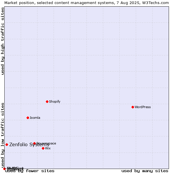 Market position of Zenfolio Systems vs. PHPFox vs. Yo!Kart