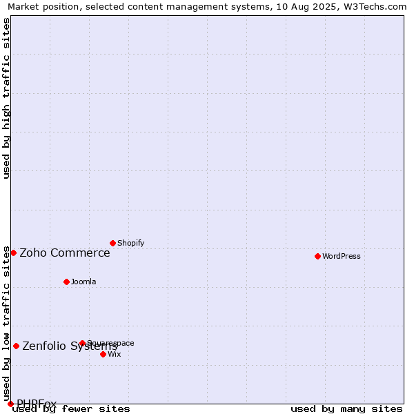 Market position of Zenfolio Systems vs. Zoho Commerce vs. PHPFox