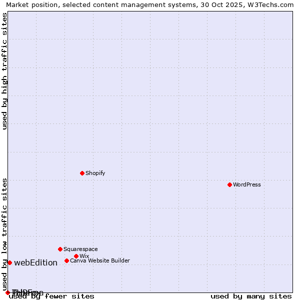 Market position of webEdition vs. PHPFox vs. Taberna