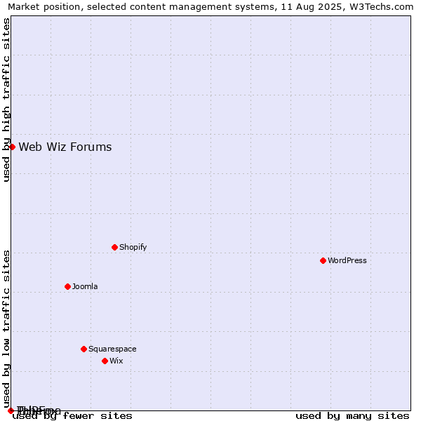 Market position of Web Wiz Forums vs. PHPFox vs. Taberna