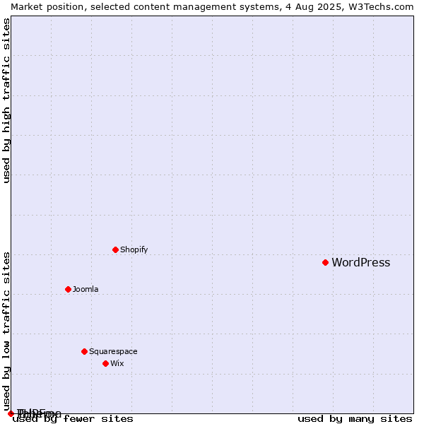 Market position of WordPress vs. PHPFox vs. Taberna