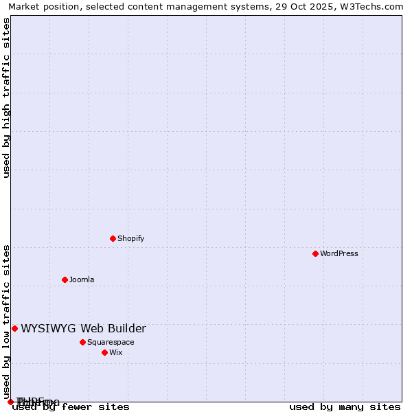 Market position of WYSIWYG Web Builder vs. PHPFox vs. Taberna