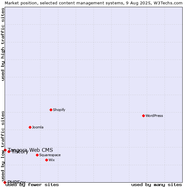 Market position of Tistory vs. Tangora Web CMS vs. PHPFox