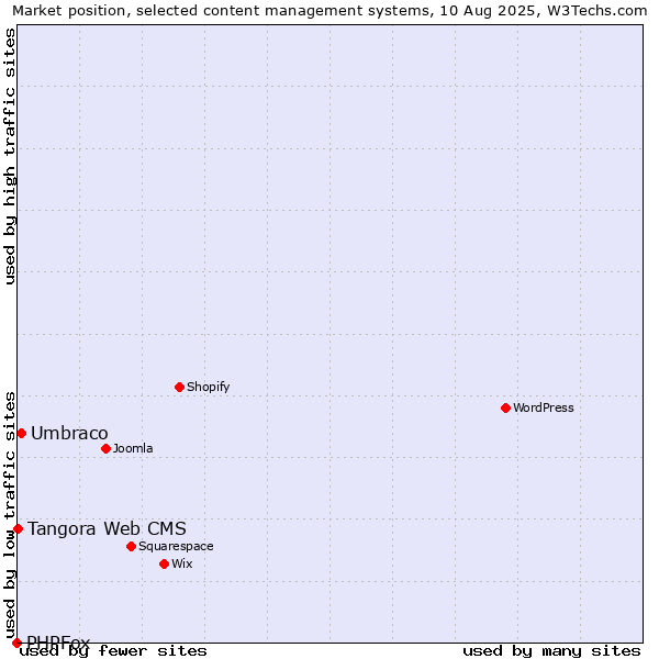 Market position of Umbraco vs. Tangora Web CMS vs. PHPFox