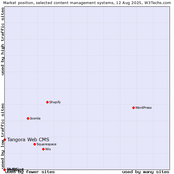 Market position of Tangora Web CMS vs. PHPFox vs. Yo!Kart