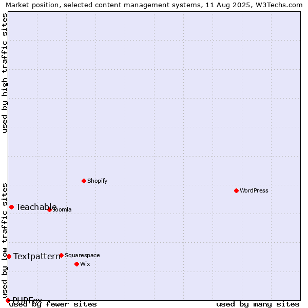 Market position of Teachable vs. Textpattern vs. PHPFox