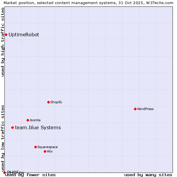 Market position of team.blue systems vs. UptimeRobot vs. PHPFox