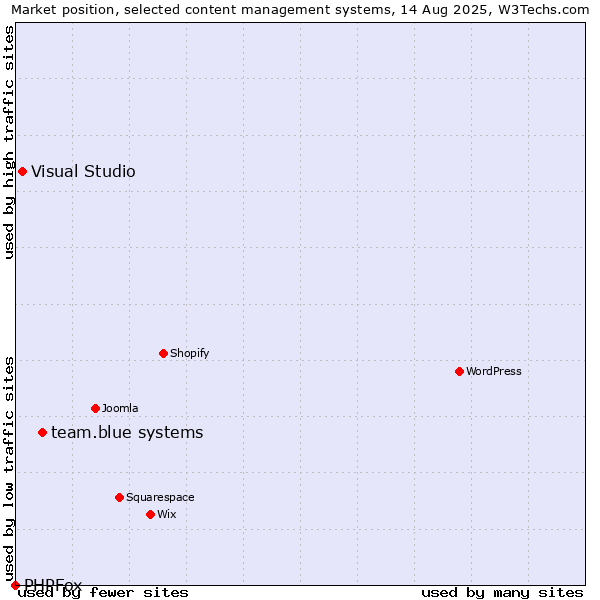 Market position of team.blue systems vs. Visual Studio vs. PHPFox