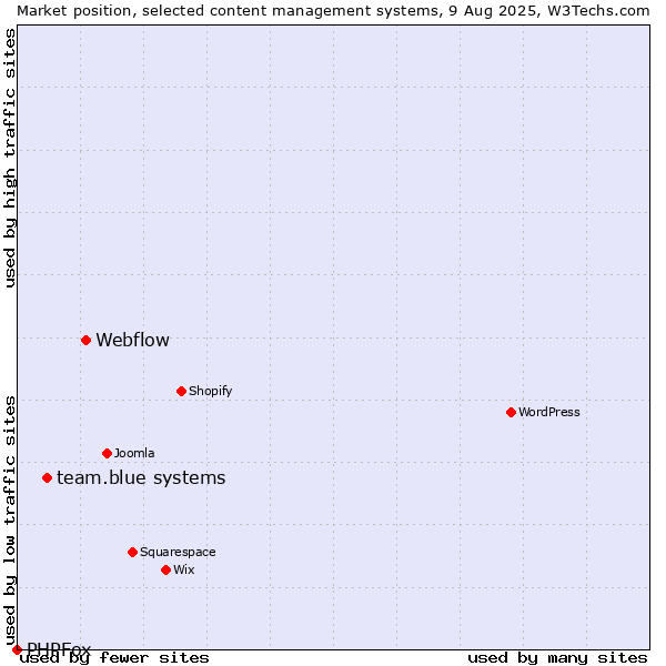 Market position of Webflow vs. team.blue systems vs. PHPFox