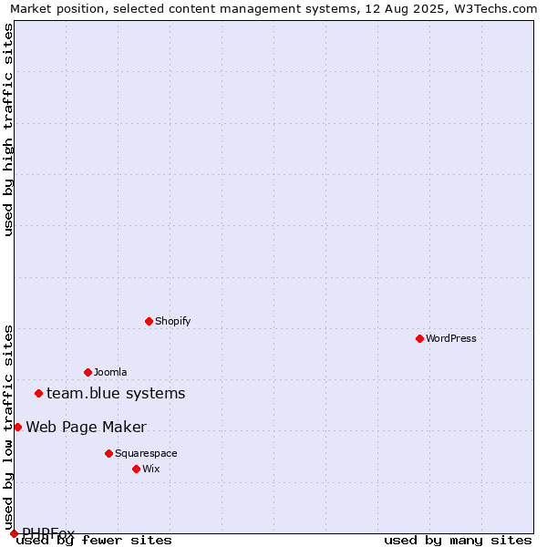 Market position of team.blue systems vs. Web Page Maker vs. PHPFox