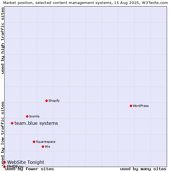 Market position of team.blue systems vs. WebSite Tonight vs. PHPFox