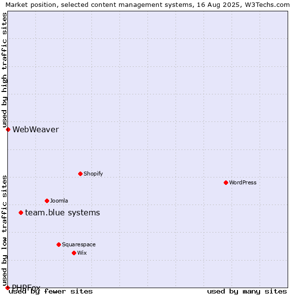 Market position of team.blue systems vs. WebWeaver vs. PHPFox