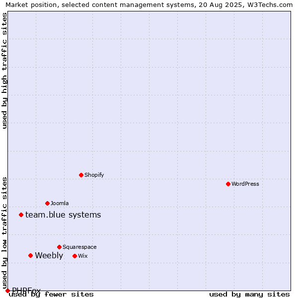 Market position of Weebly vs. team.blue systems vs. PHPFox