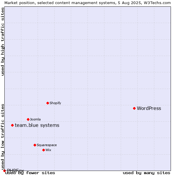 Market position of WordPress vs. team.blue systems vs. PHPFox