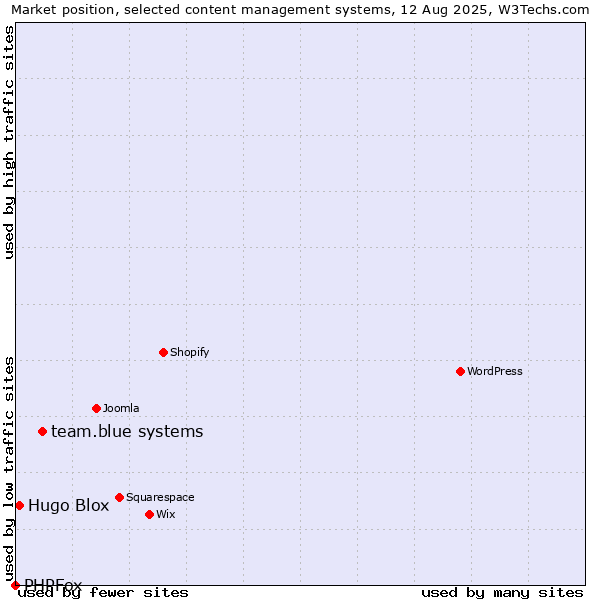 Market position of team.blue systems vs. Hugo Blox vs. PHPFox