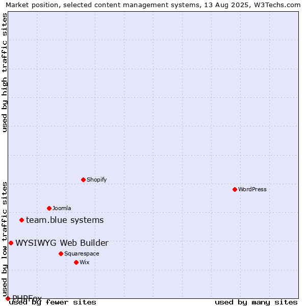 Market position of team.blue systems vs. WYSIWYG Web Builder vs. PHPFox