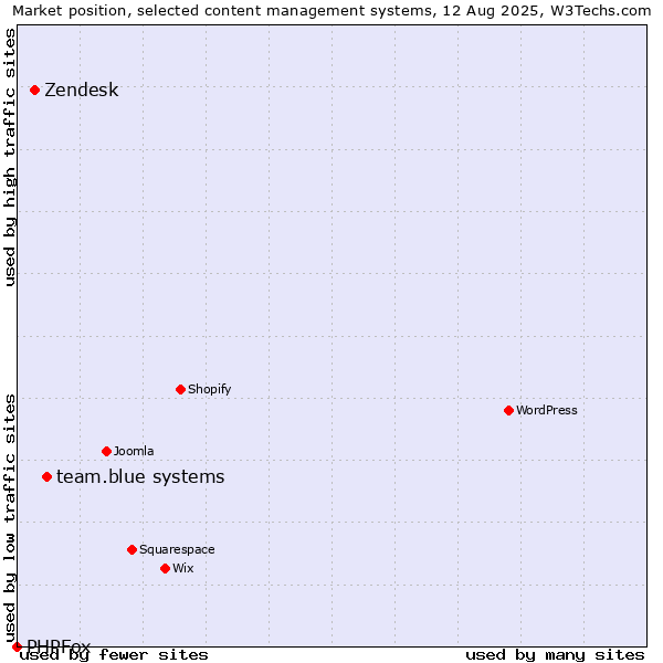 Market position of team.blue systems vs. Zendesk vs. PHPFox