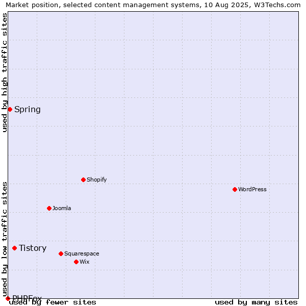 Market position of Tistory vs. Spring vs. PHPFox