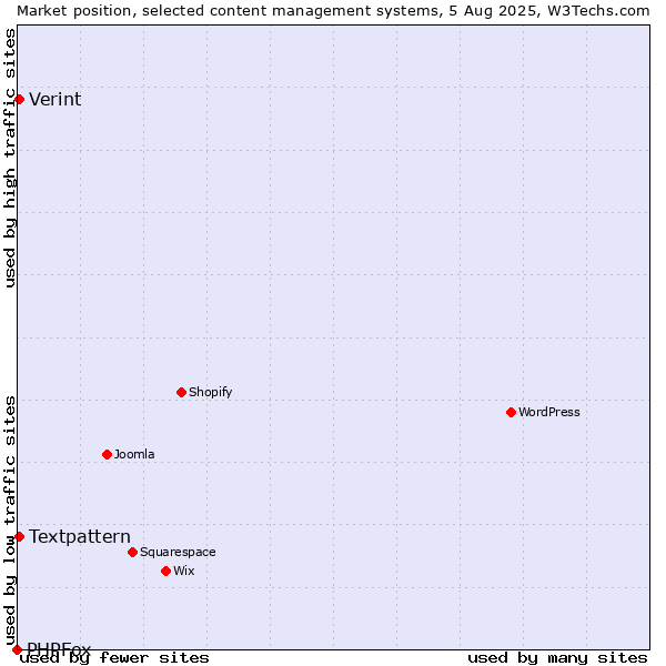 Market position of Textpattern vs. Verint vs. PHPFox