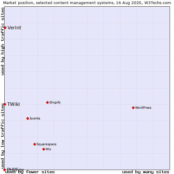 Market position of Verint vs. TWiki vs. PHPFox