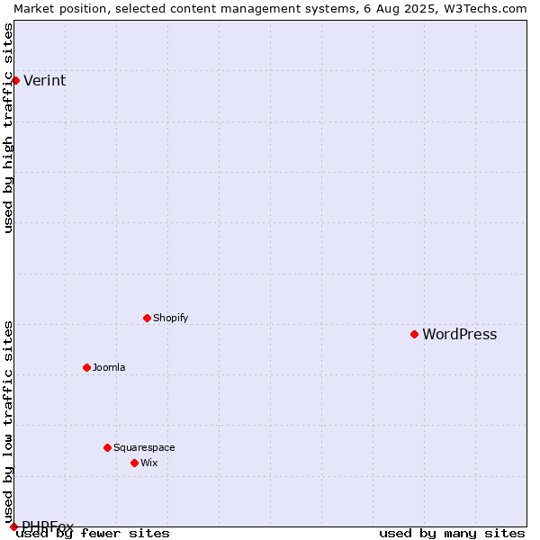 Market position of WordPress vs. Verint vs. PHPFox