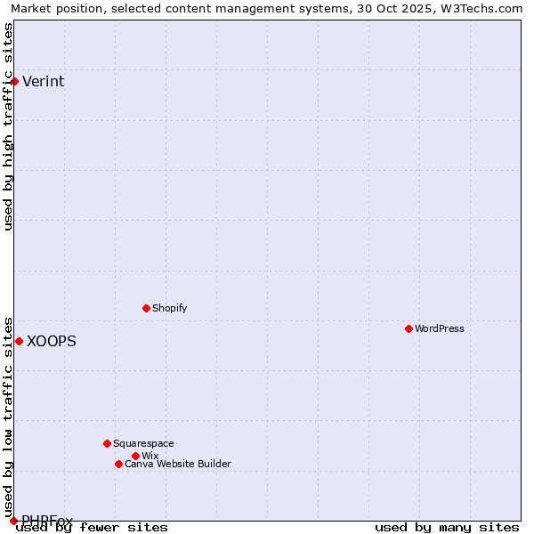 Market position of XOOPS vs. Verint vs. PHPFox