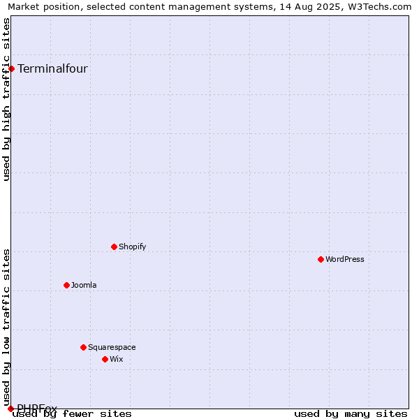 Market position of Terminalfour vs. PHPFox