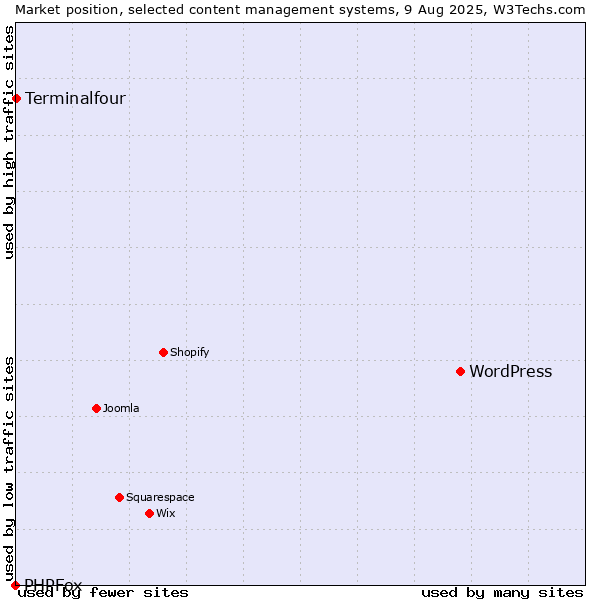 Market position of WordPress vs. Terminalfour vs. PHPFox