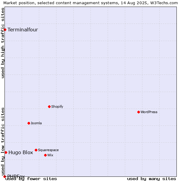 Market position of Hugo Blox vs. Terminalfour vs. PHPFox