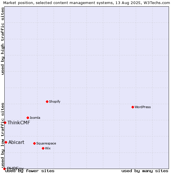 Market position of Abicart vs. ThinkCMF vs. PHPFox