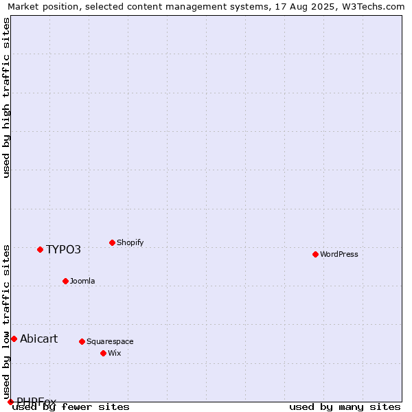 Market position of TYPO3 vs. Abicart vs. PHPFox
