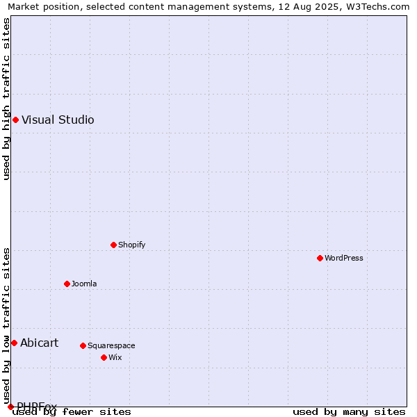 Market position of Visual Studio vs. Abicart vs. PHPFox