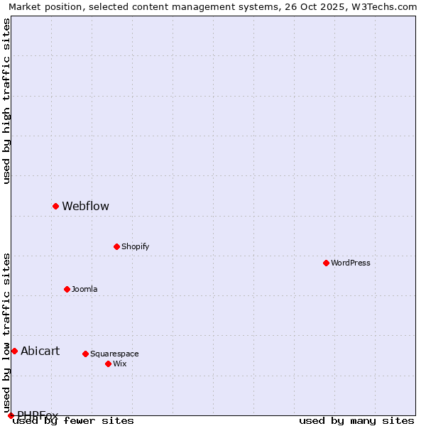 Market position of Webflow vs. Abicart vs. PHPFox