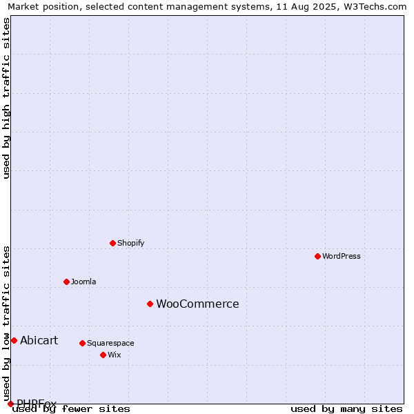 Market position of WooCommerce vs. Abicart vs. PHPFox