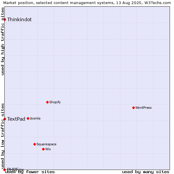 Market position of Thinkindot vs. TextPad vs. PHPFox